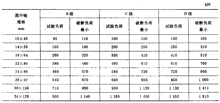 不同規(guī)格、不同等級圓環(huán)鏈試驗負荷與破斷負荷要求表