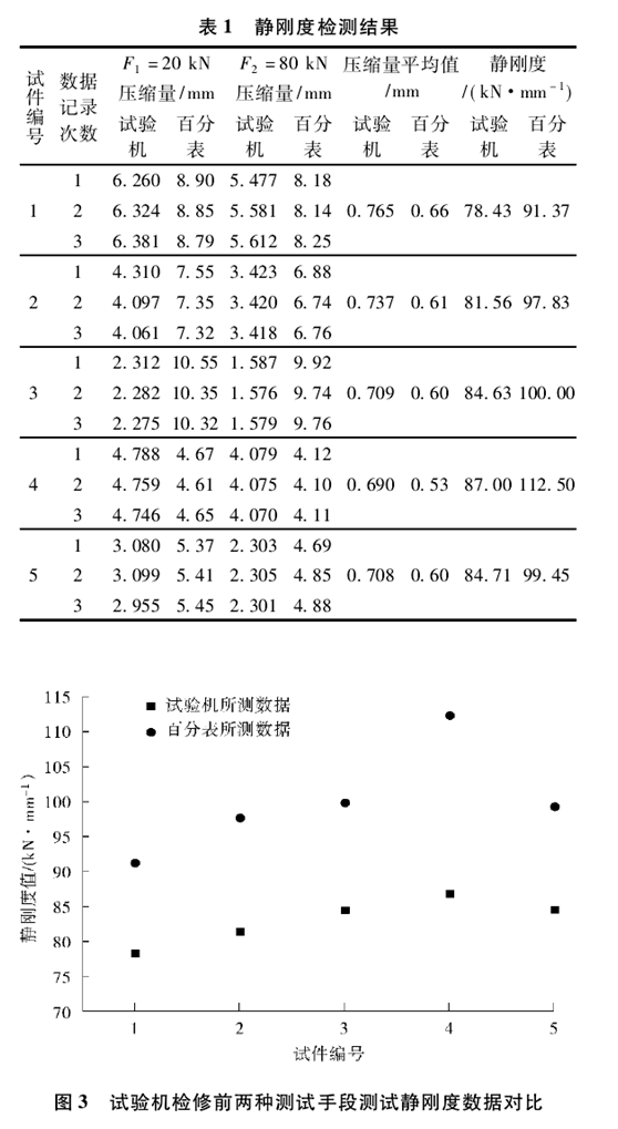 橡膠靜剛度試驗(yàn)結(jié)果分析
