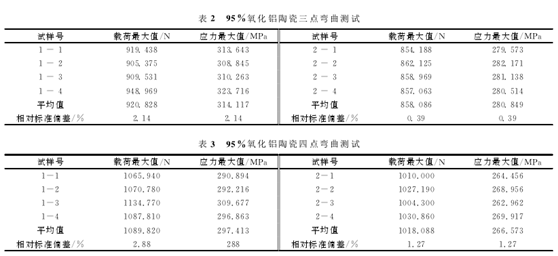 氧化鋁陶瓷彎曲強度試驗結(jié)果分析報表