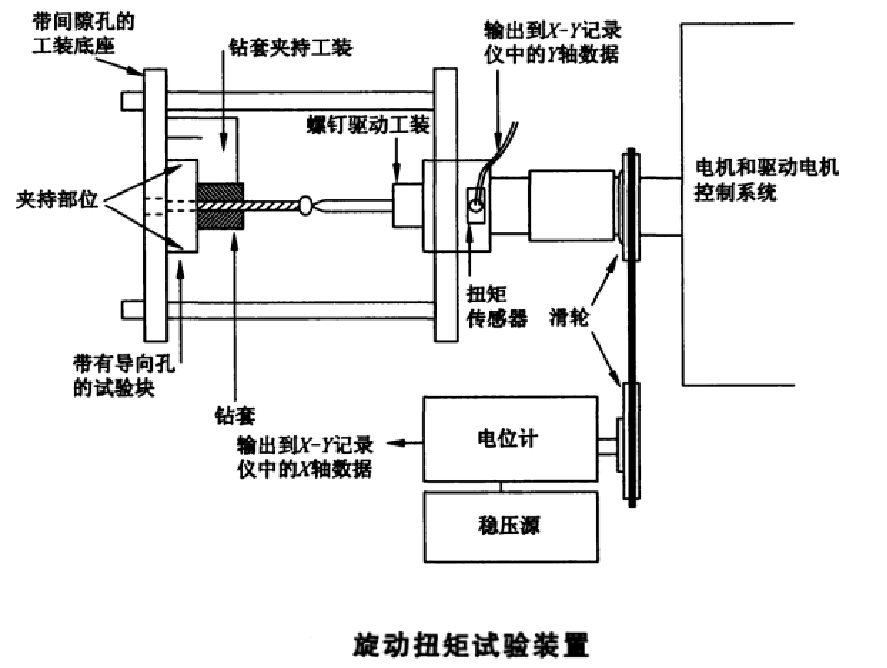 金屬接骨螺釘旋動(dòng)（旋入旋出）扭矩試驗(yàn)機(jī)