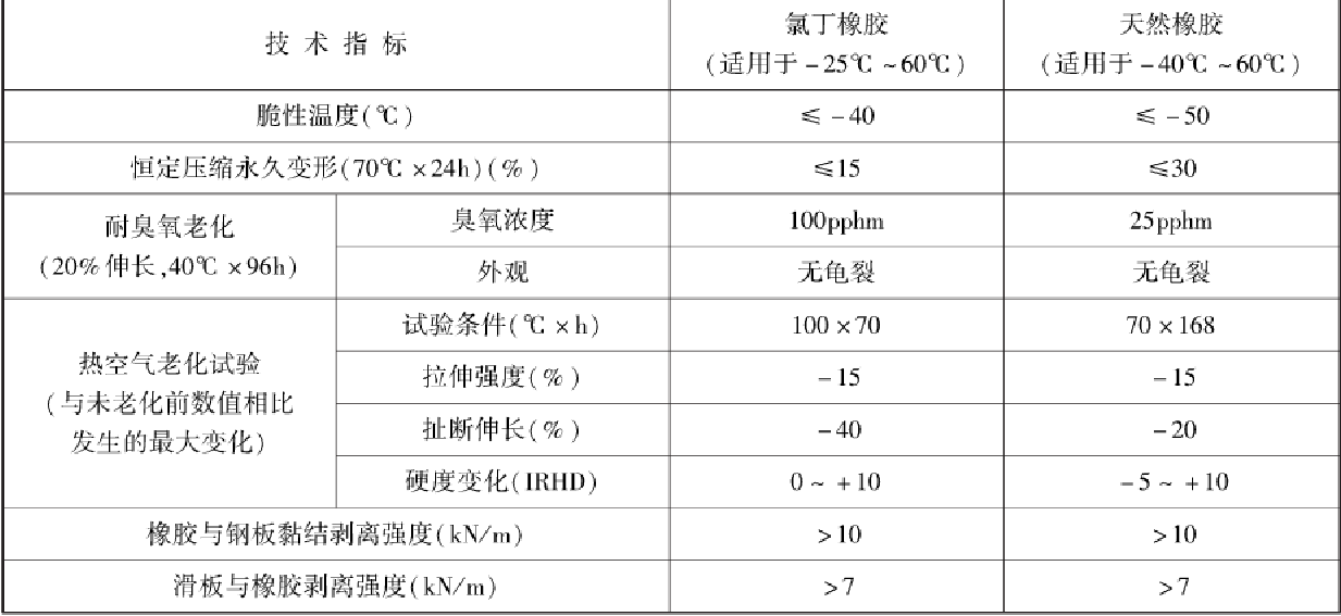 公路橡膠支座壓剪試驗機(jī)技術(shù)要求