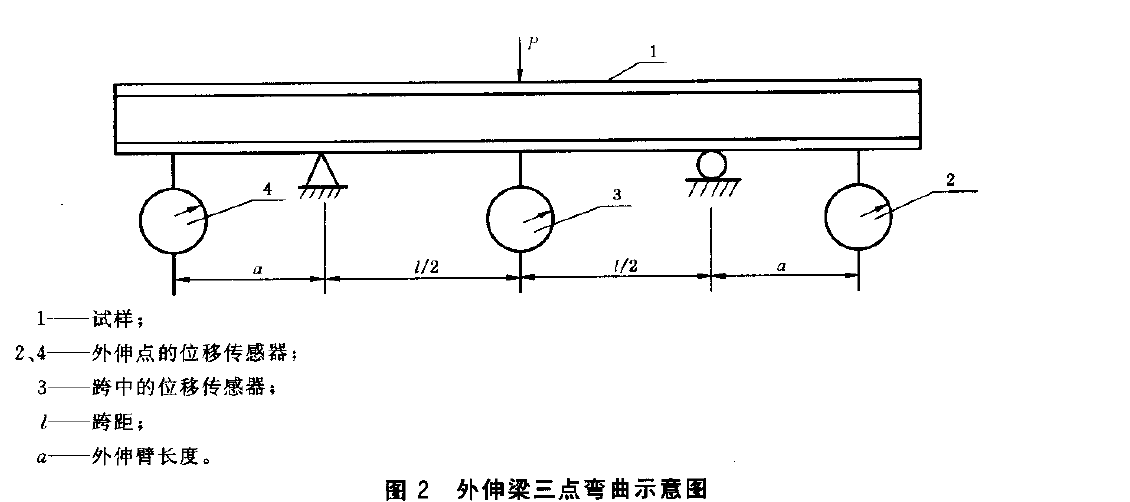 電子式夾層板彎曲強(qiáng)度試測試機(jī)試驗(yàn)規(guī)程